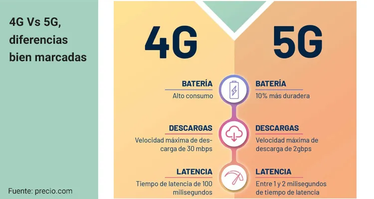 Diferencias entre móviles 5G y 4G 1 diferencias entre moviles 5g y 4g