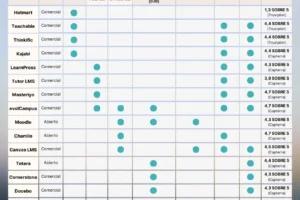 Mejores plataformas de e-learning en 2025