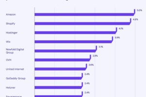 Mejores servicios de hosting en 2025 8 Mejores servicios de hosting en 2025