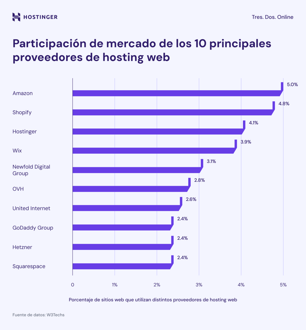 Mejores servicios de hosting en 2025 1 mejores servicios de hosting en 2025